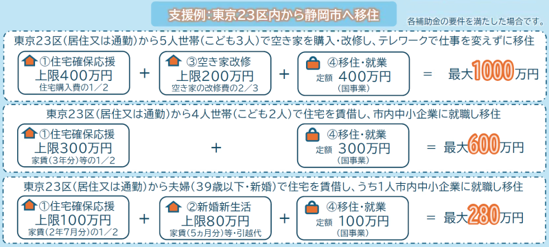 東京２３区からの移住者の支援例です。